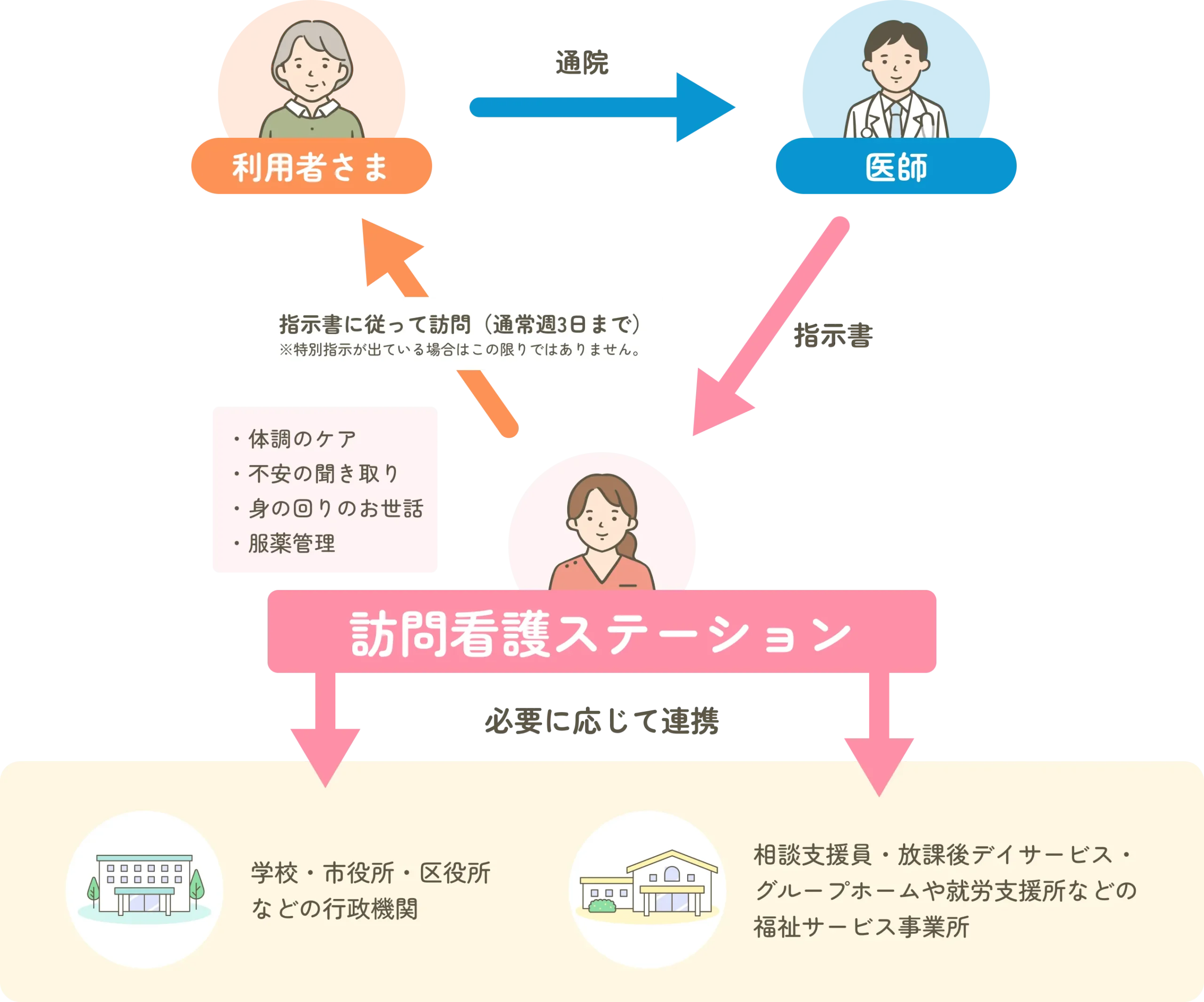 ご利用の流れ